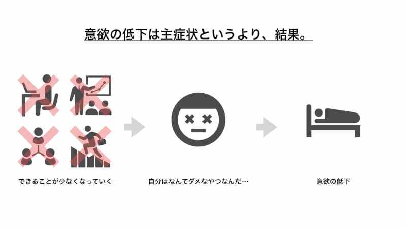 ゲームにやる気が出ない場合の、うつとの関係